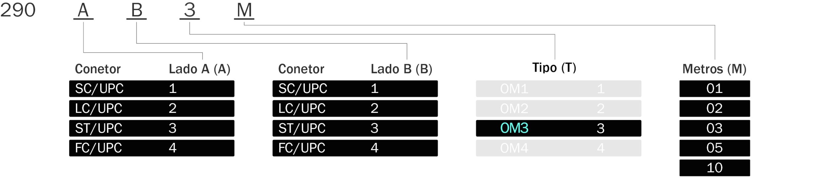 Tabela_Cod_OM3